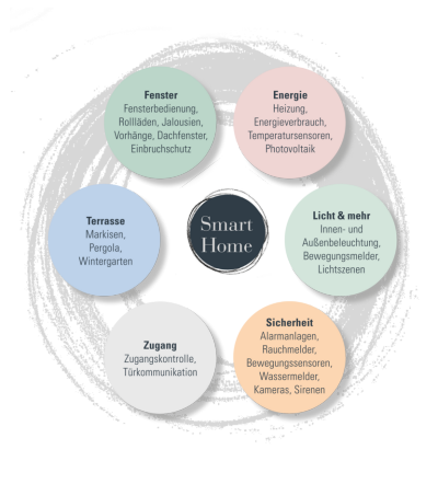 Smart Home 