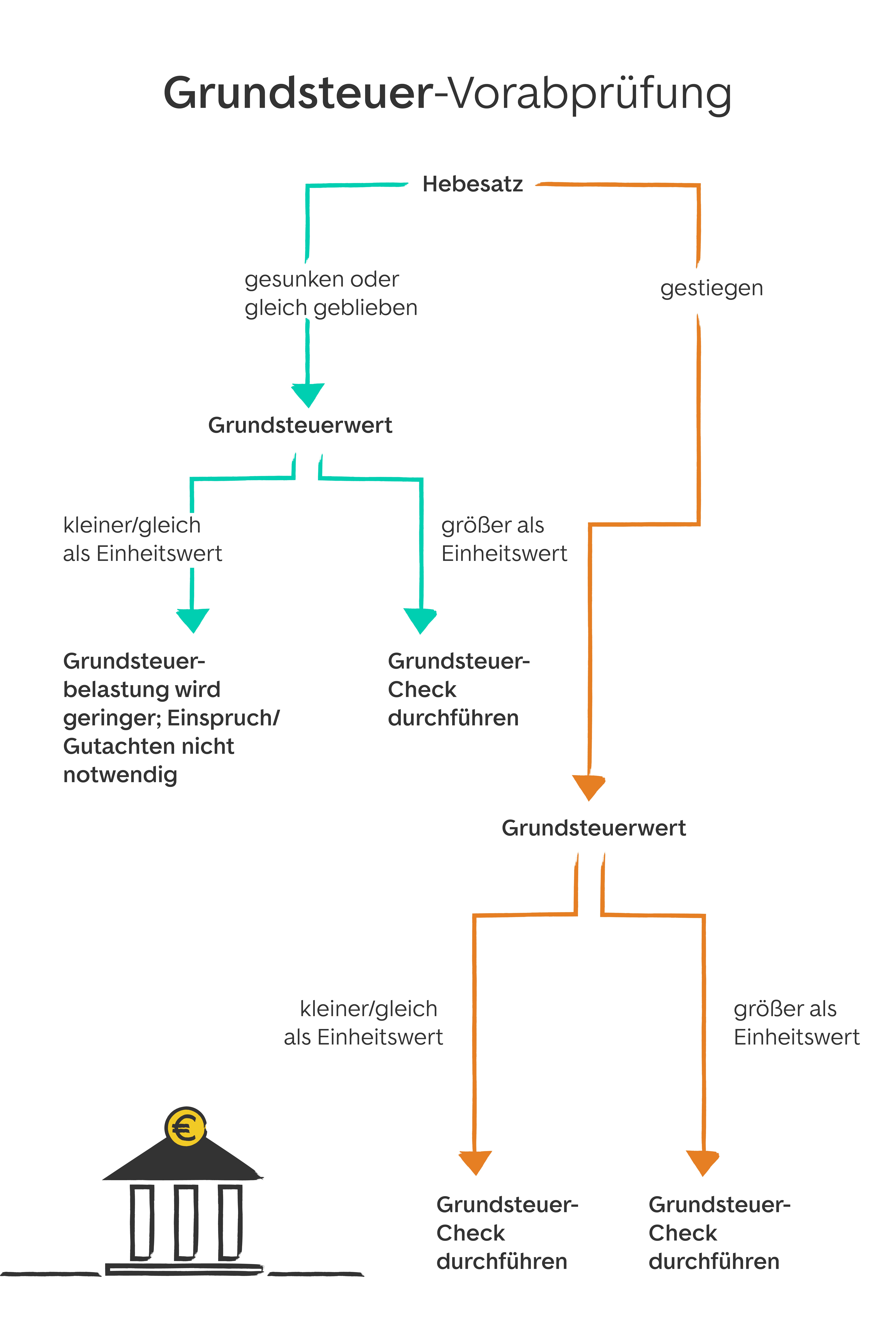 Grundsteuer Check Vorabprüfung unter Beachtung der Hebesatzveränderung