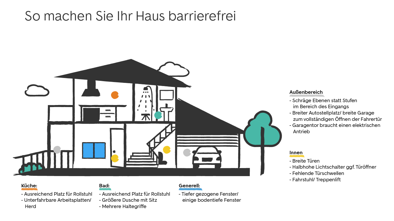 Barrierefreies Haus Barrierefreies Haus