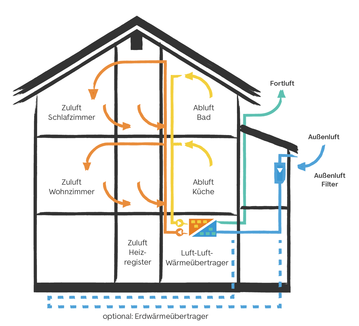 Funktionsweise eines Passivhauses Funktionsweise eines Passivhauses