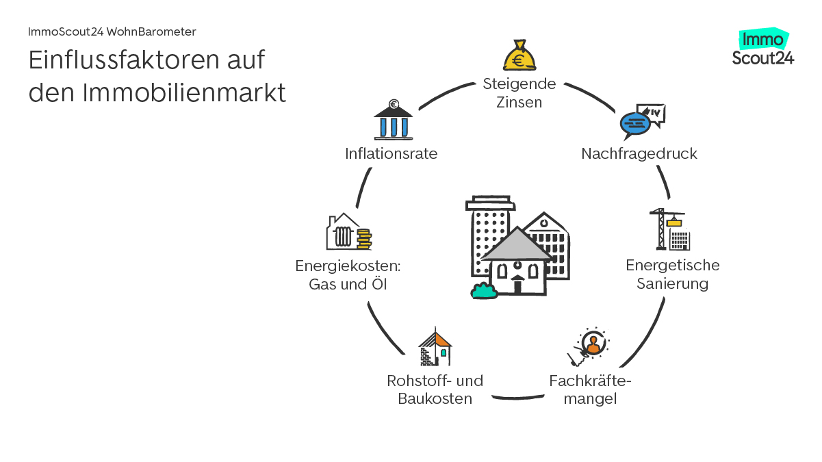 Infografik zu Einflussfaktoren auf den Immobilienmarkt. Rund um ein Haus-Symbol sind steigende Zinsen, Nachfragedruck, energetische Sanierung, Fachkräftemangel, Rohstoff- und Baukosten, Energiekosten für Gas und Öl sowie die Inflationsrate dargestellt.