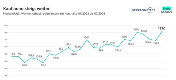 Kauflaune steigt weiter