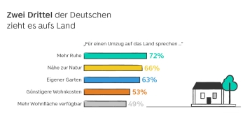 Im Umland wird es eng