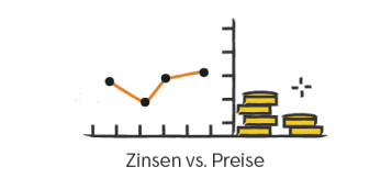 Fressen die Preise die Zinsvorteile auf?