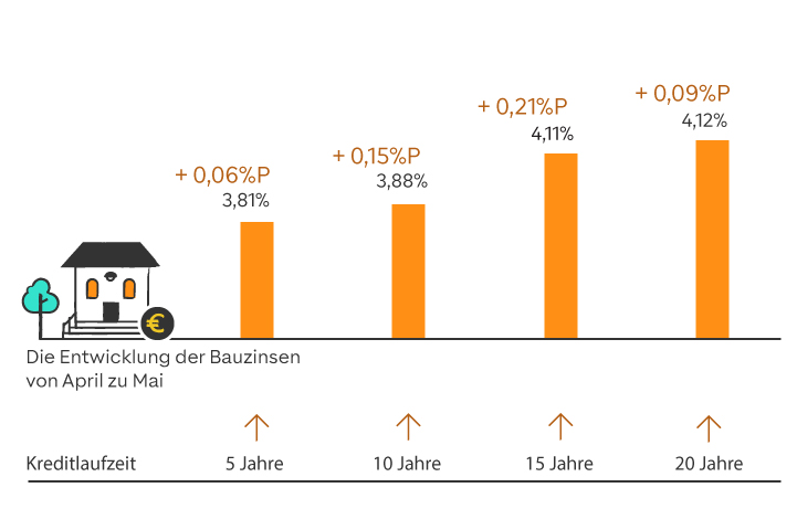 Entwicklung der Bauzinsen grafisch dargestellt mit farbigen Balken. Zahlen sind im folgenden Text zum Zinsbarometer enthalten.