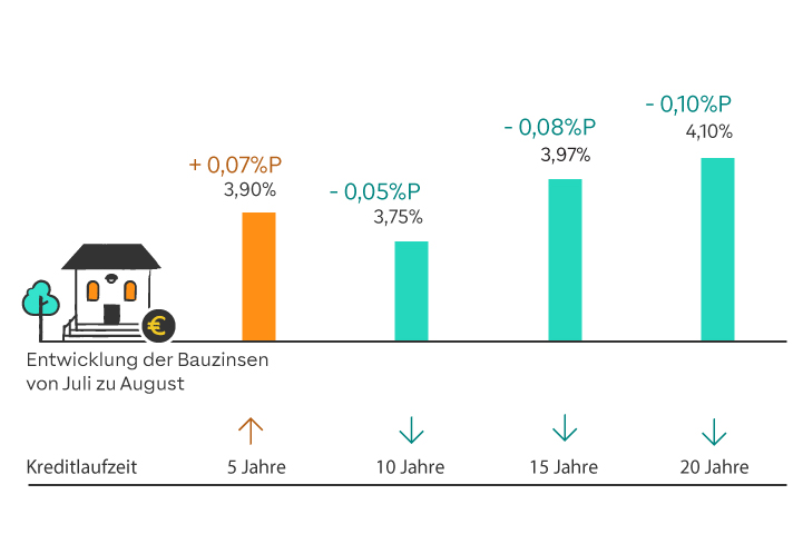 Entwicklung der Bauzinsen grafisch dargestellt mit farbigen Balken. Zahlen sind im folgenden Text zum Zinsbarometer enthalten.