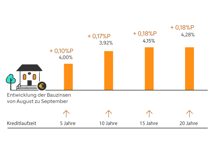 Entwicklung der Bauzinsen grafisch dargestellt mit farbigen Balken. Zahlen sind im folgenden Text zum Zinsbarometer enthalten.