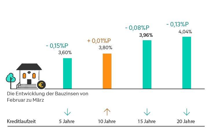 Entwicklung der Bauzinsen grafisch dargestellt mit farbigen Balken. Zahlen sind im folgenden Text zum Zinsbarometer enthalten.