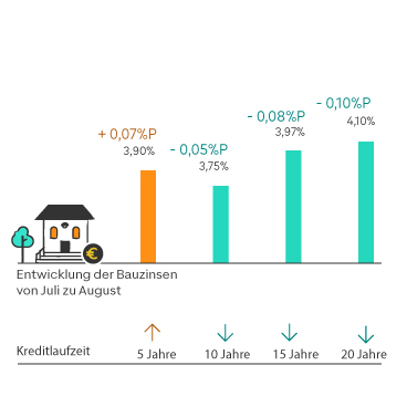 Entwicklung der Bauzinsen grafisch dargestellt mit farbigen Balken. Zahlen sind im folgenden Text zum Zinsbarometer enthalten.