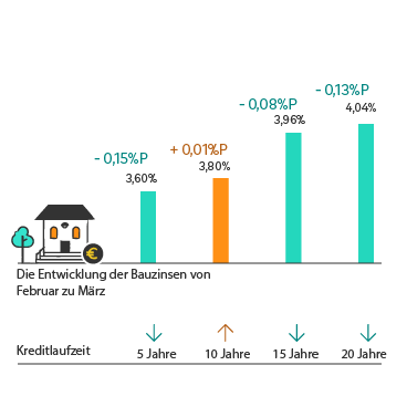 Entwicklung der Bauzinsen grafisch dargestellt mit farbigen Balken. Zahlen sind im folgenden Text zum Zinsbarometer enthalten.