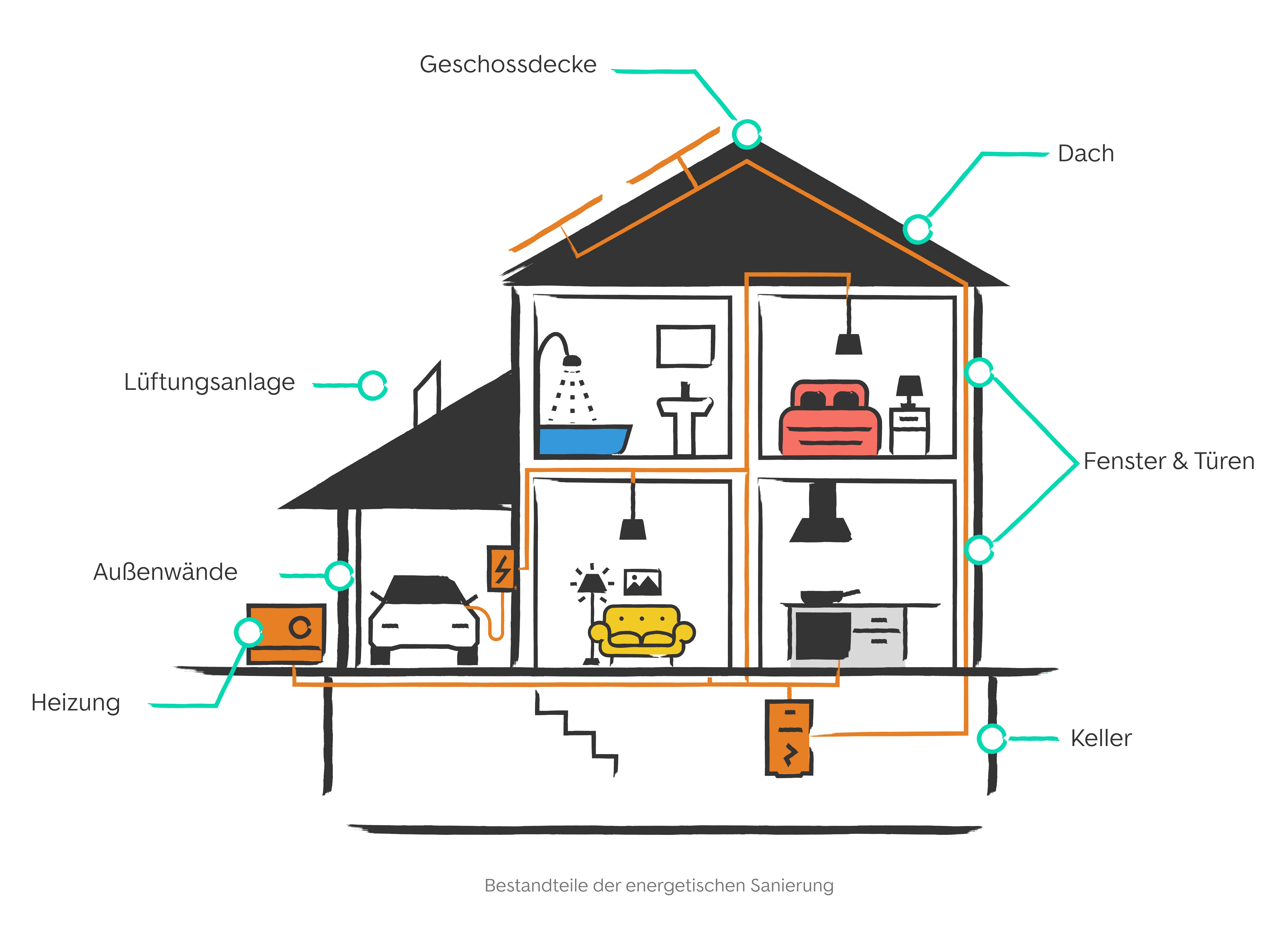 Bestandteile einer energetischen Sanierung - Infografik