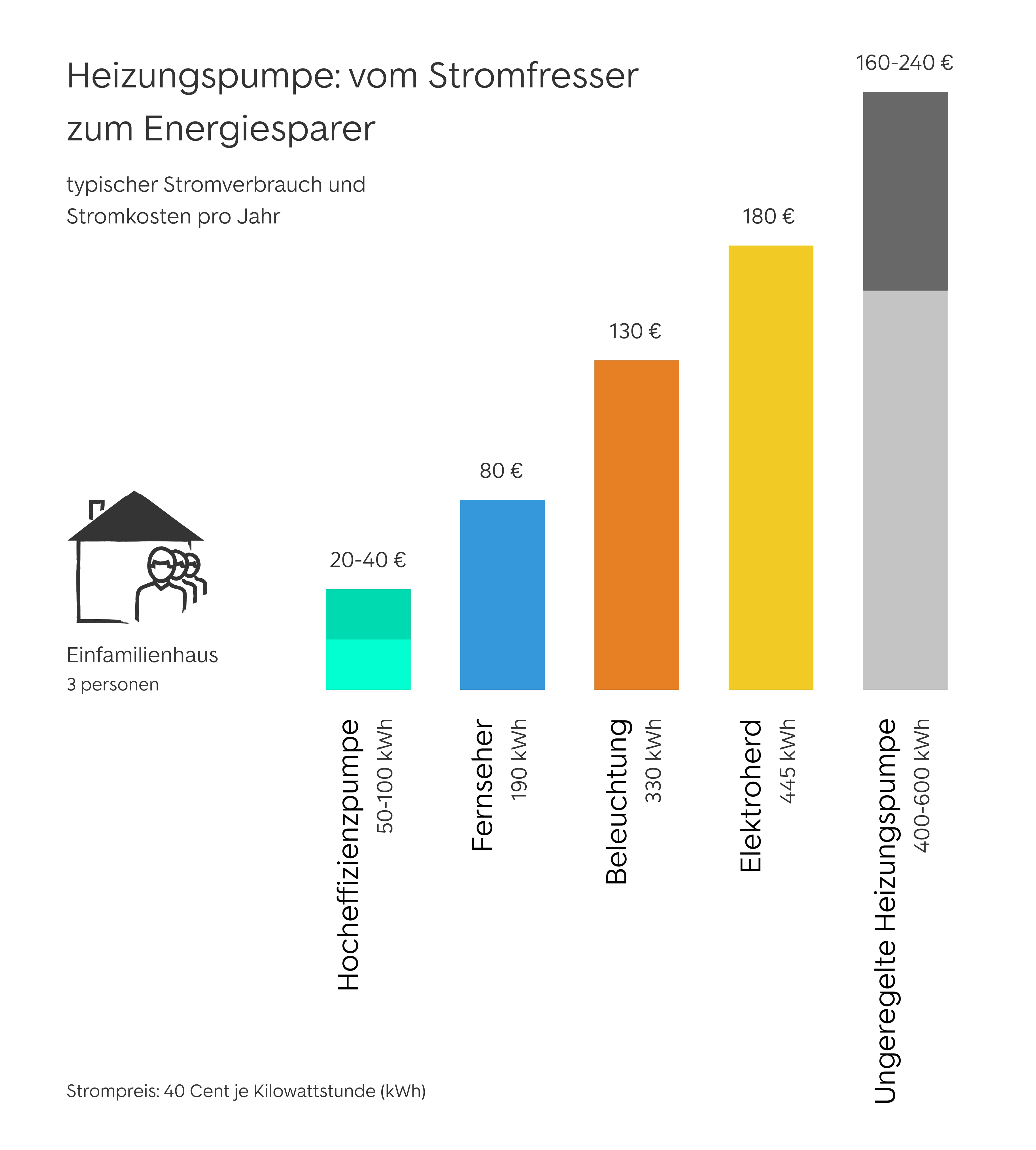 Stromsparpotenzial moderner Heizungspumpen Stromsparpotenzial moderner Heizungspumpen