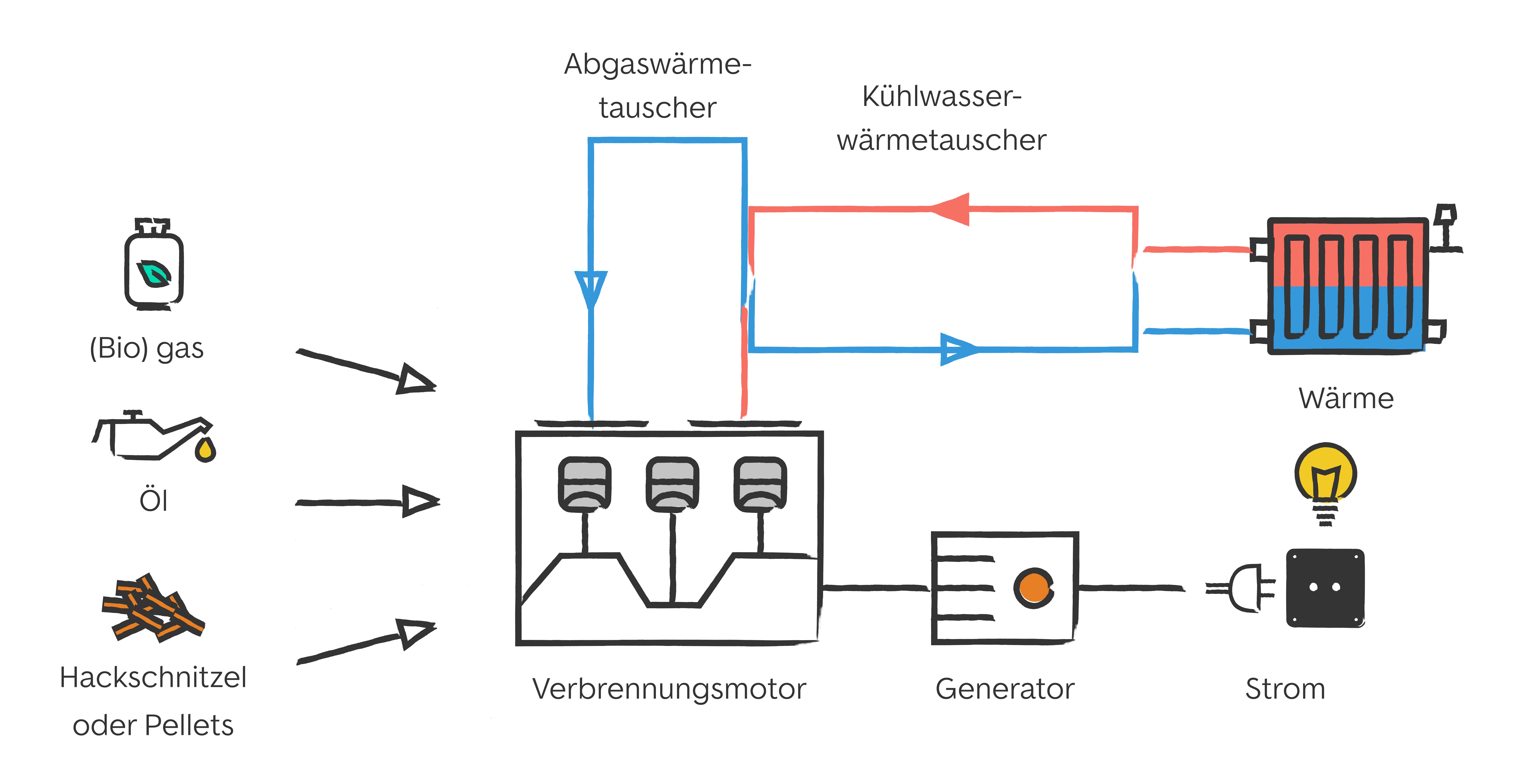Funktionsweise eines Blockheizkraftwerkes Funktionsweise eines Blockheizkraftwerkes