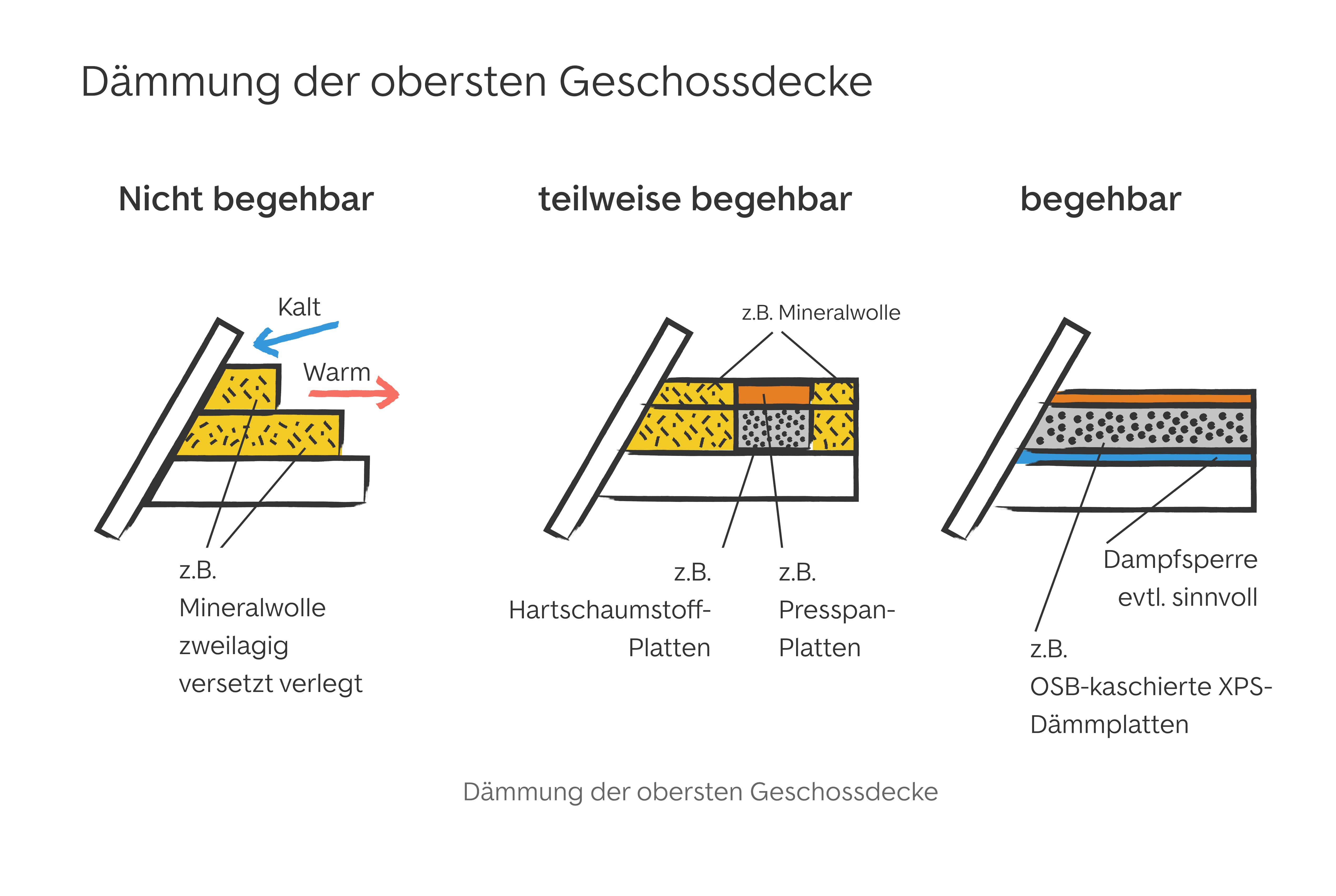 Varianten der Geschossdecken Dämmung