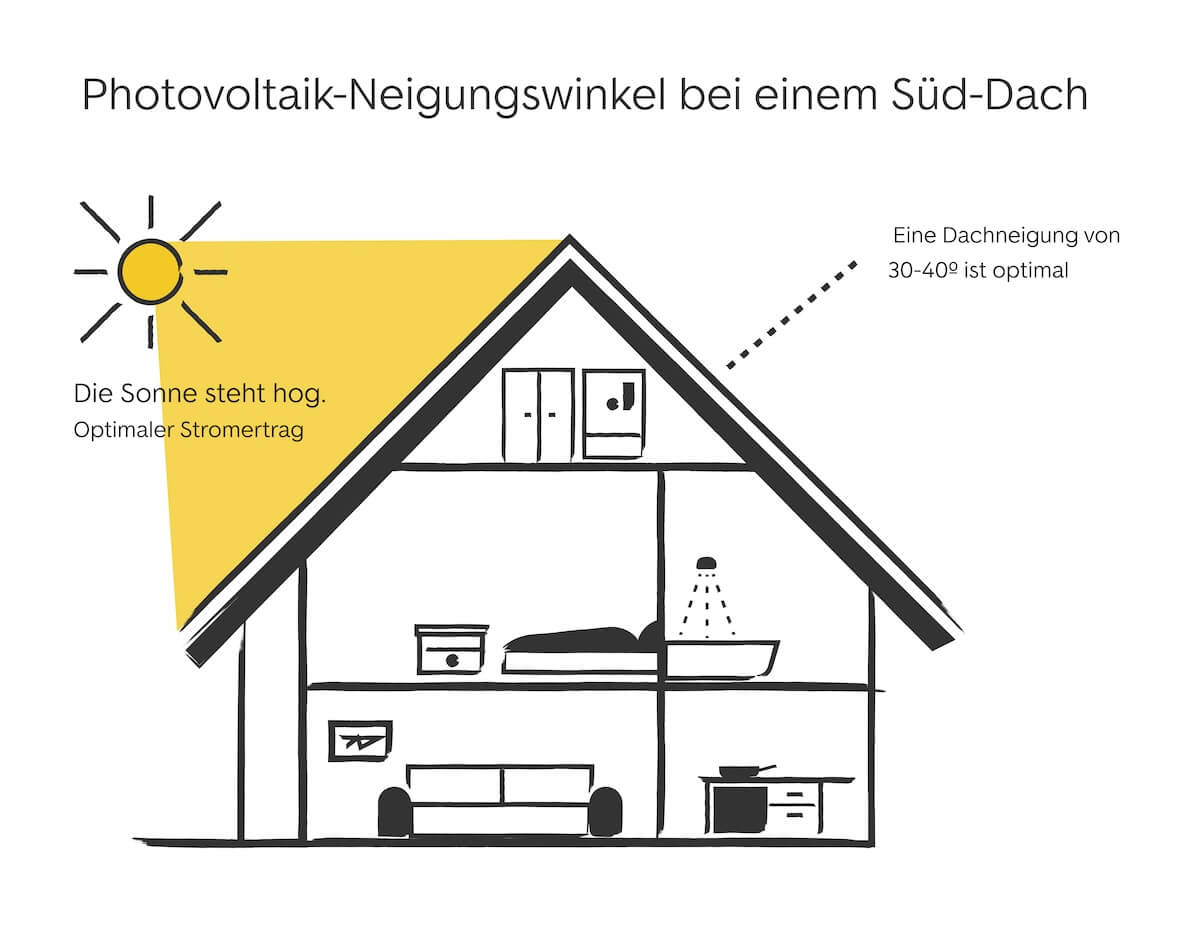 infografik-solaranlage-sued-dach