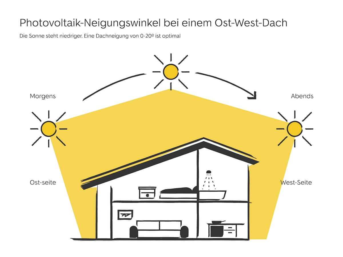infografik-solaranlage-ost-west-dach