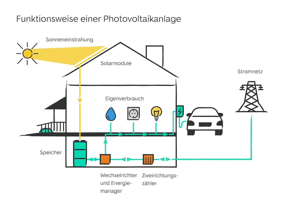infografik-funktionsweise-solaranlage