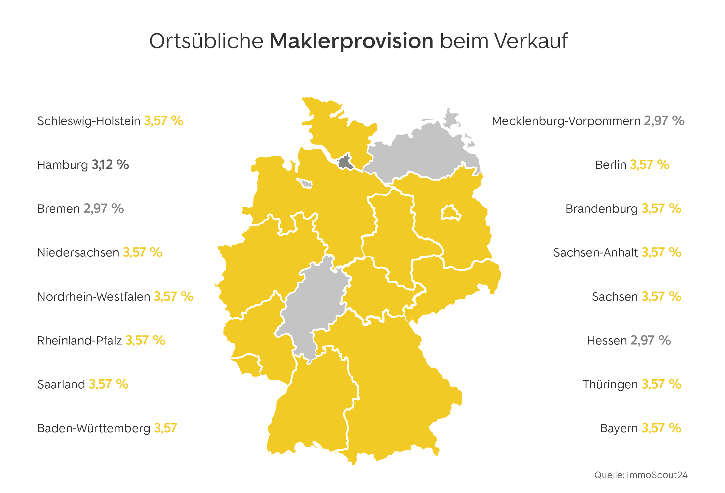 Maklerprovision bei Verkauf