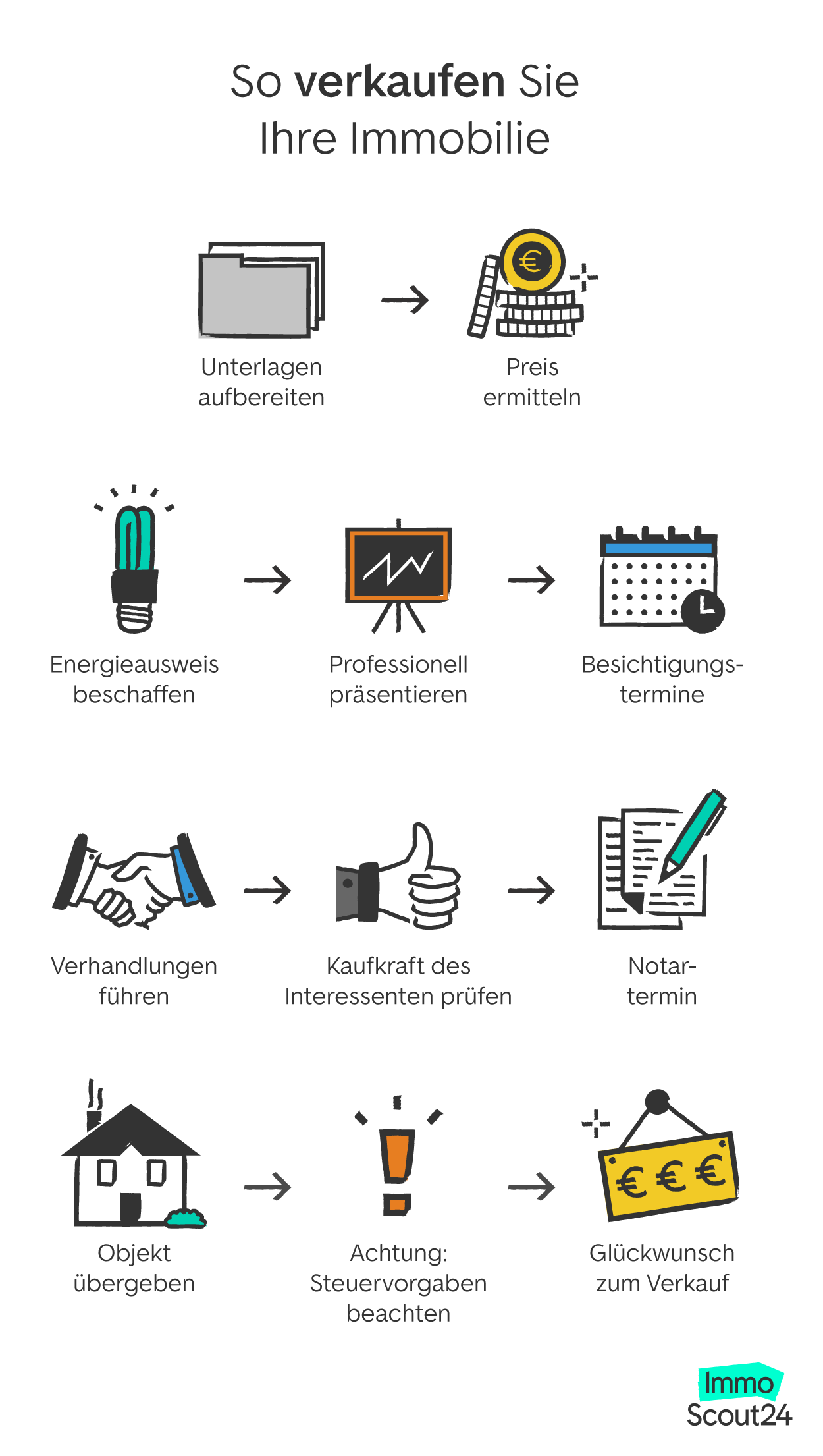 Infografik Ablauf Hausverkauf
