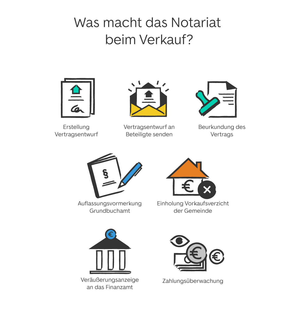 Welche Aufgaben übernimmt das Notariat beim Verkauf?