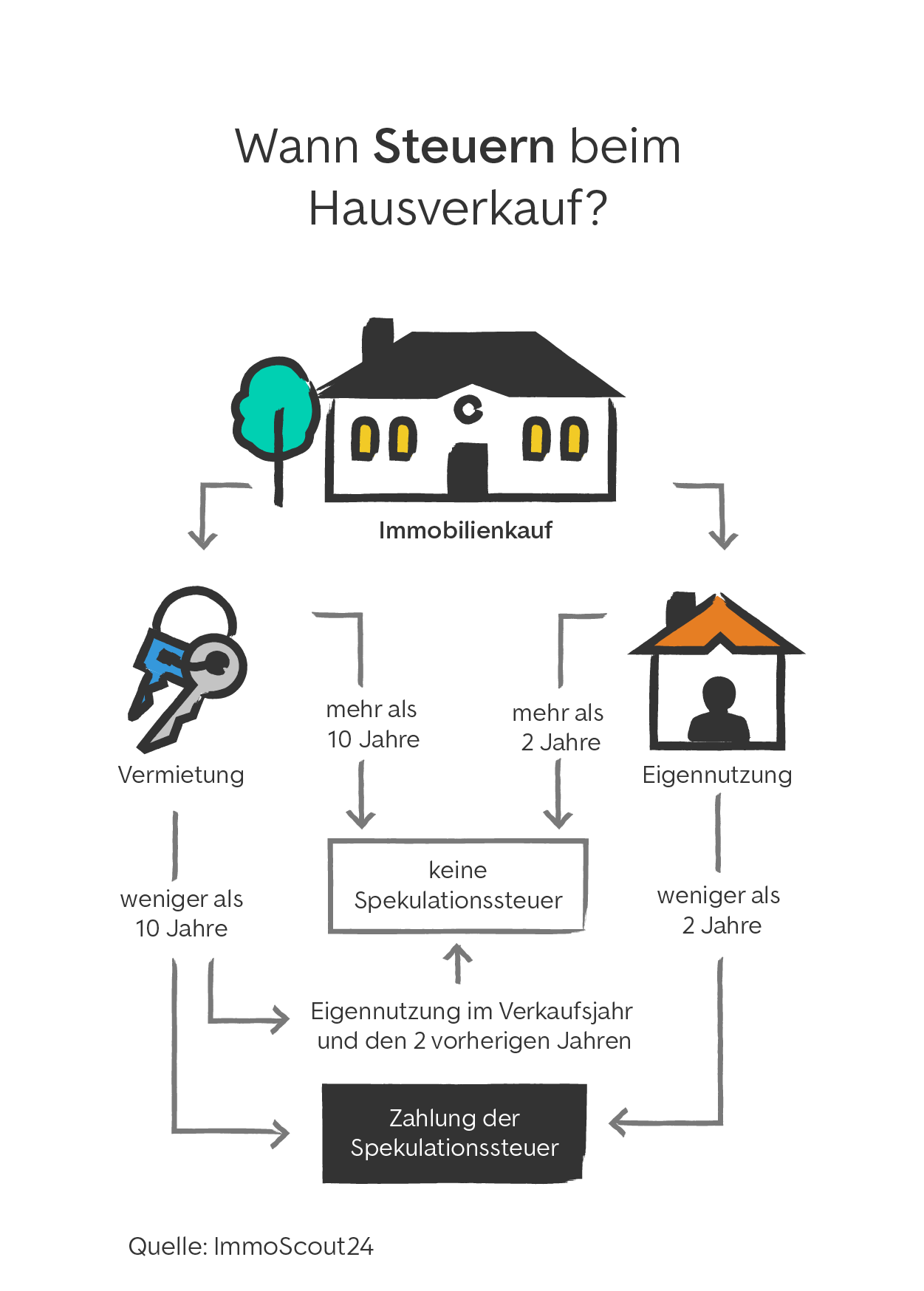 Steuern beim Hausverkauf